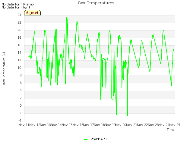 plot of Box Temperatures