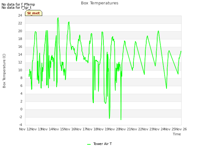 plot of Box Temperatures