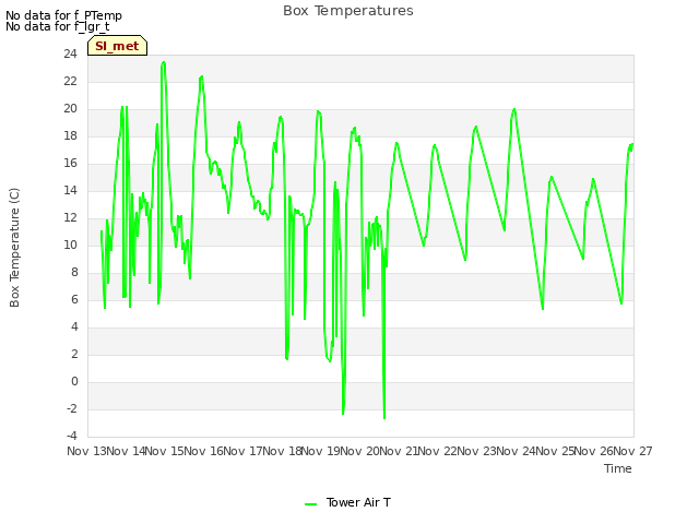 plot of Box Temperatures