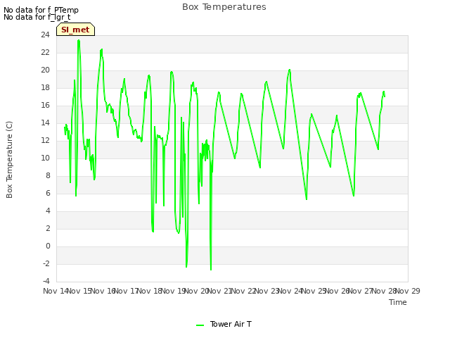 plot of Box Temperatures