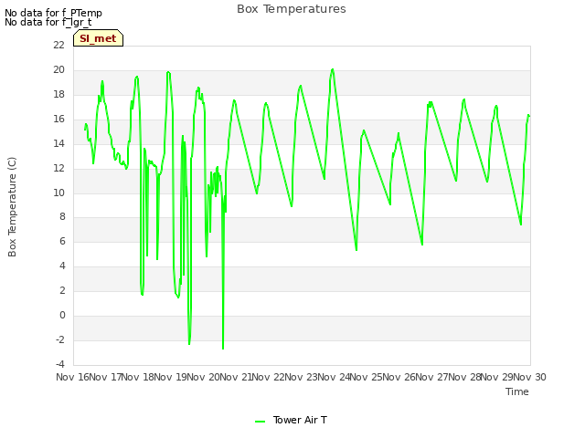 plot of Box Temperatures