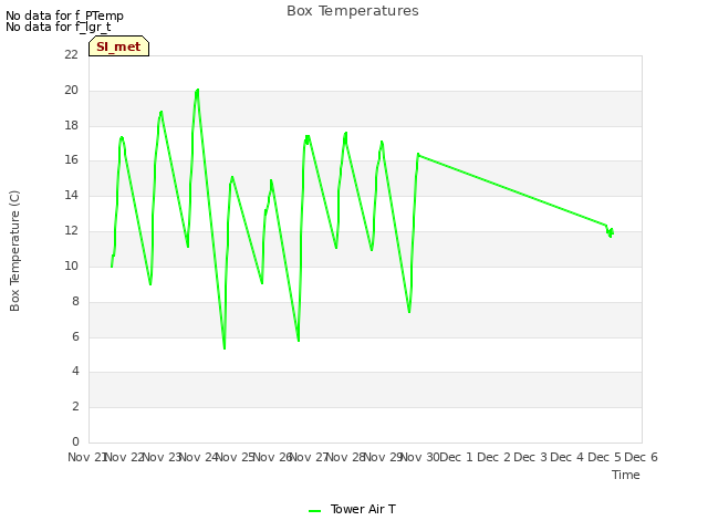 plot of Box Temperatures