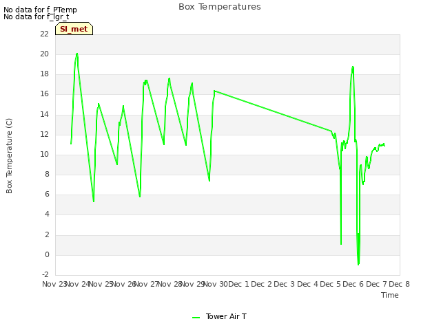 plot of Box Temperatures