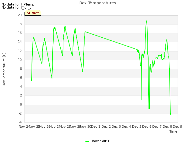 plot of Box Temperatures