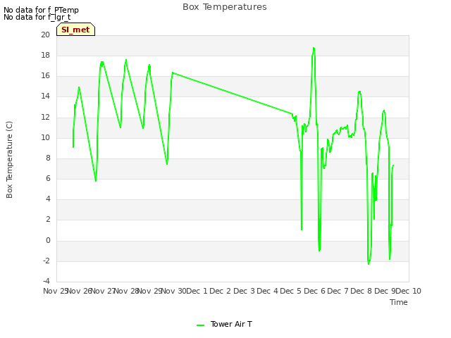 plot of Box Temperatures