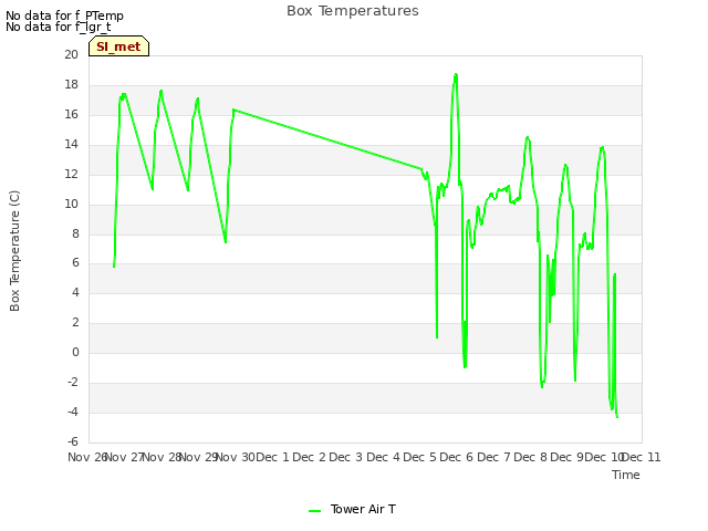 plot of Box Temperatures
