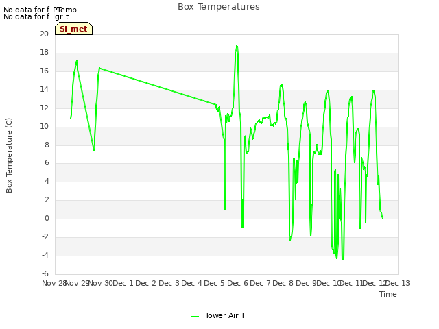 plot of Box Temperatures