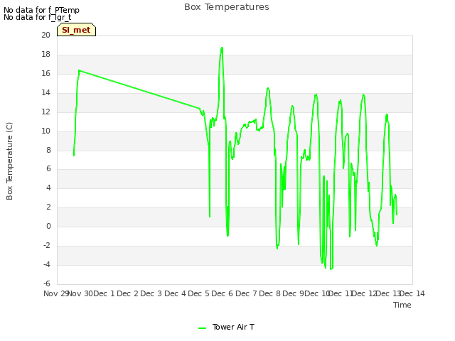 plot of Box Temperatures