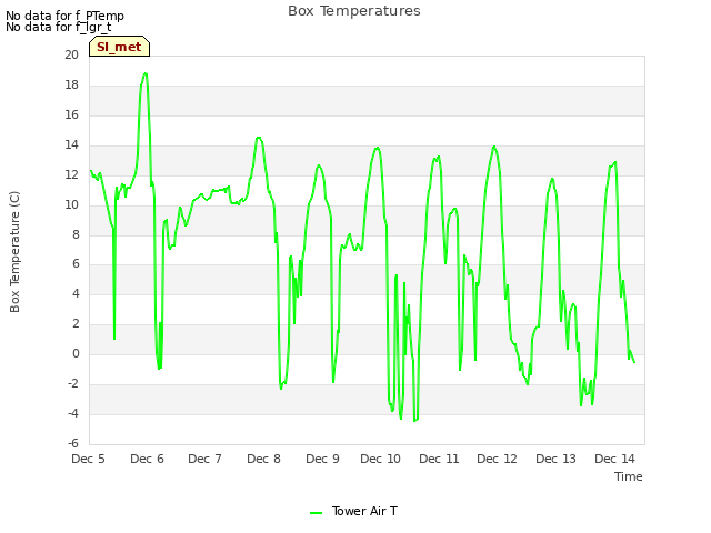 plot of Box Temperatures