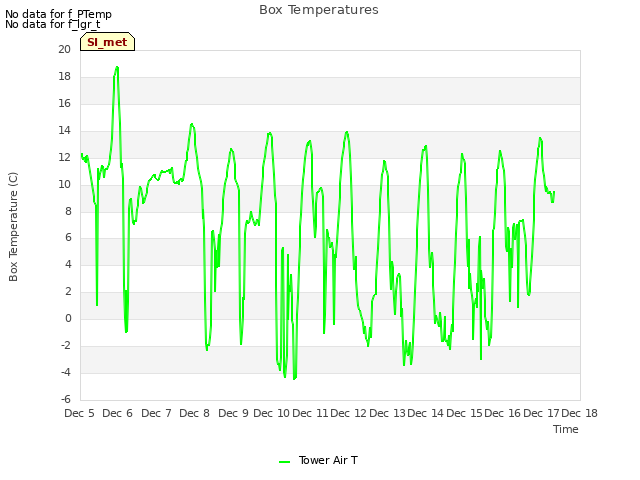 plot of Box Temperatures