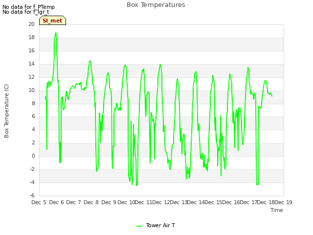 plot of Box Temperatures