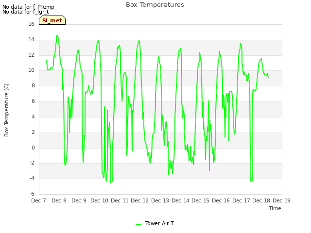 plot of Box Temperatures