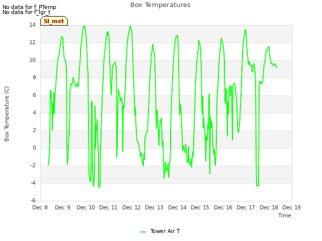 plot of Box Temperatures