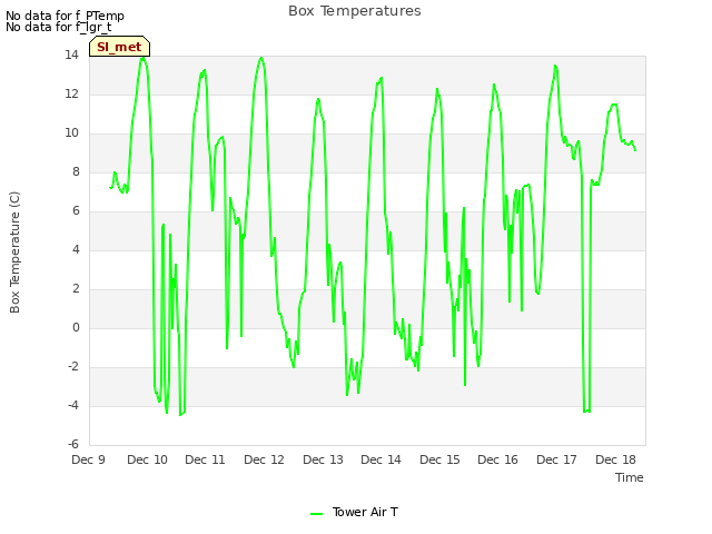 plot of Box Temperatures