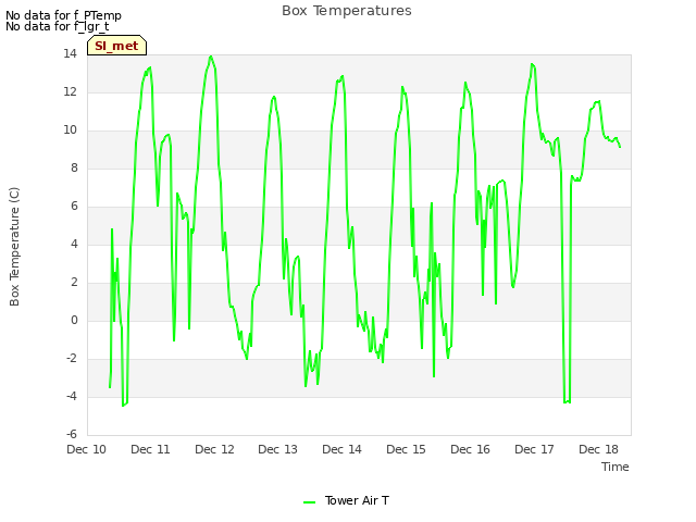 plot of Box Temperatures