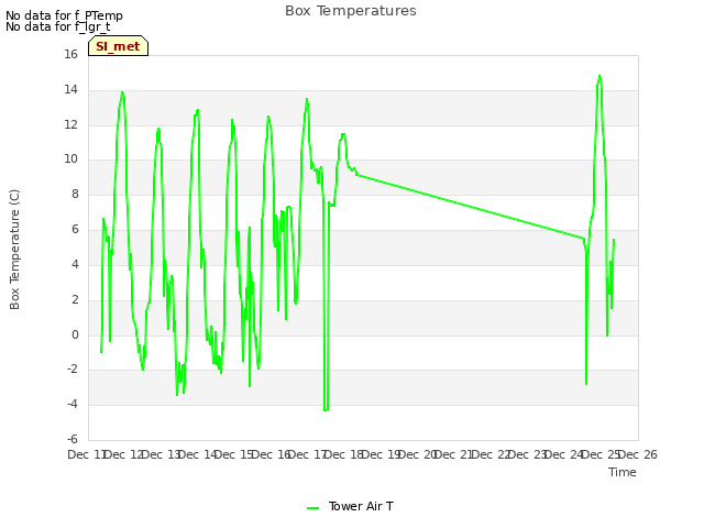 plot of Box Temperatures