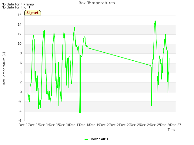 plot of Box Temperatures