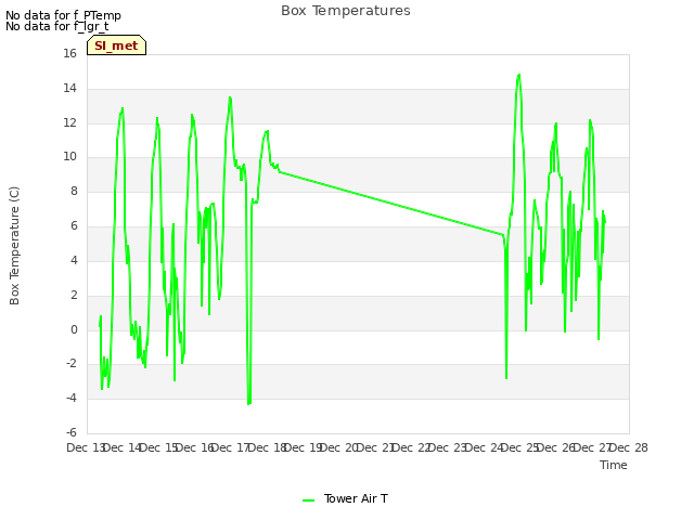 plot of Box Temperatures