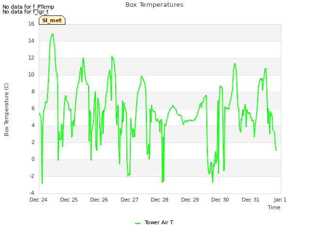 plot of Box Temperatures