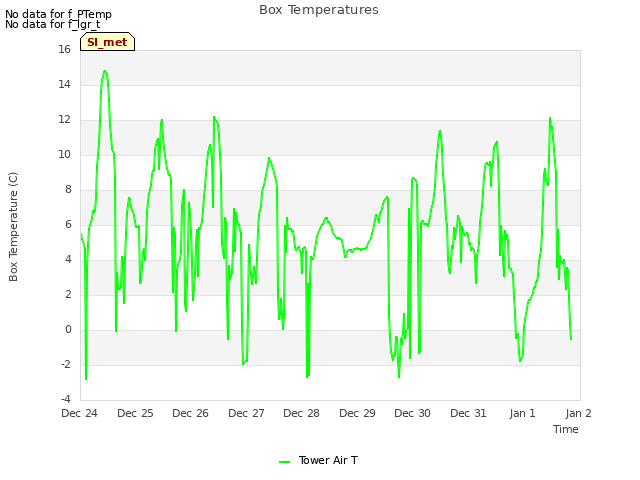 plot of Box Temperatures