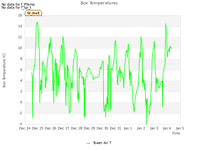 plot of Box Temperatures