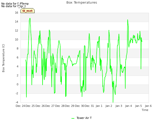 plot of Box Temperatures