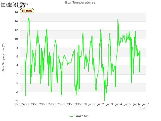 plot of Box Temperatures