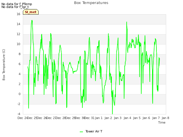 plot of Box Temperatures