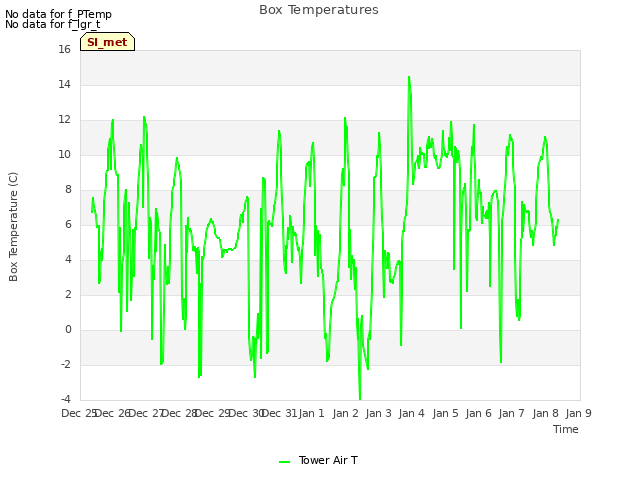 plot of Box Temperatures