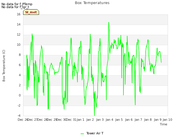 plot of Box Temperatures