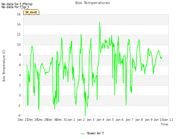 plot of Box Temperatures