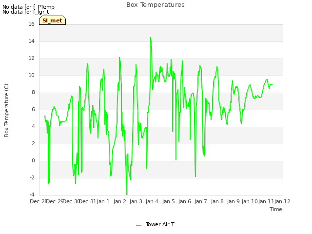 plot of Box Temperatures