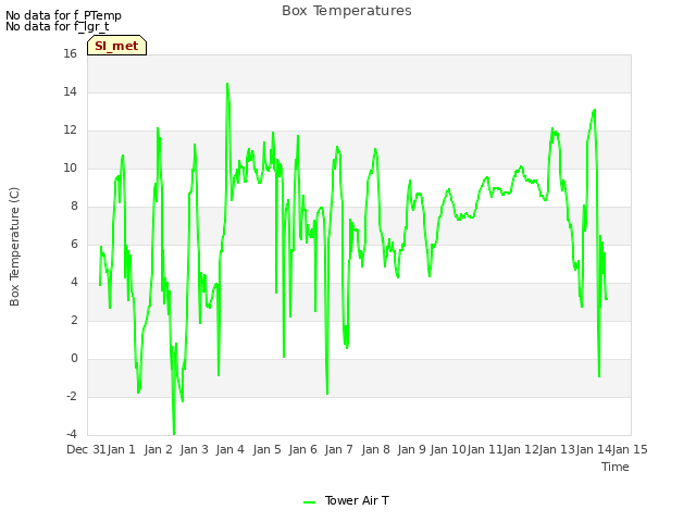 plot of Box Temperatures