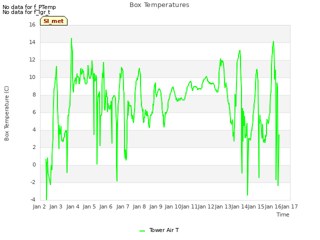 plot of Box Temperatures