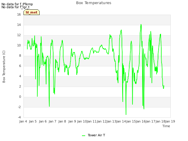 plot of Box Temperatures