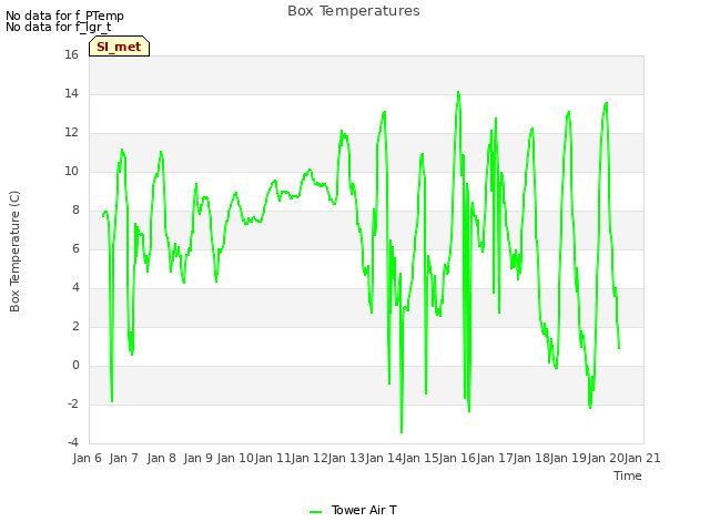 plot of Box Temperatures