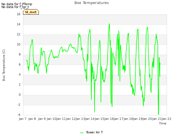 plot of Box Temperatures