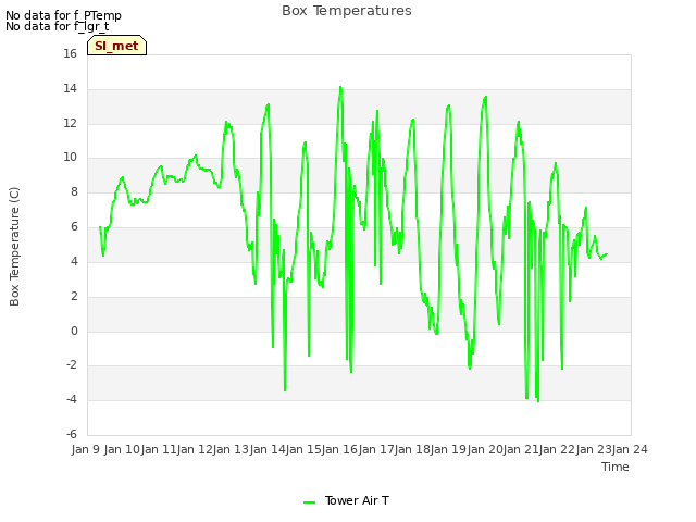 plot of Box Temperatures