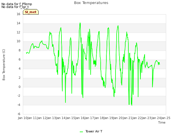 plot of Box Temperatures