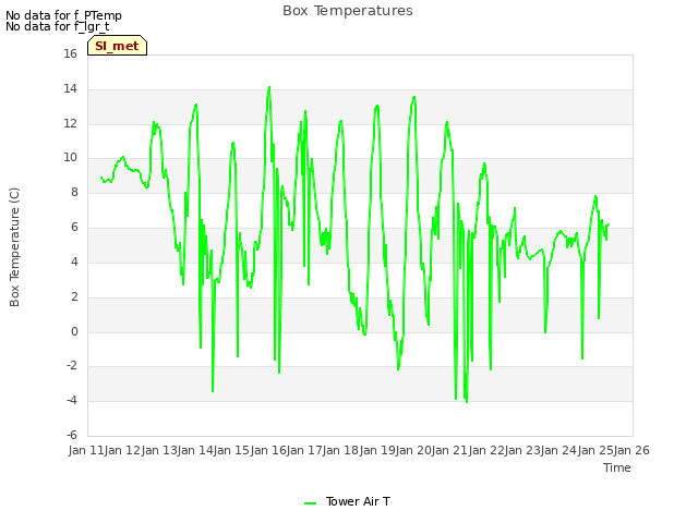 plot of Box Temperatures