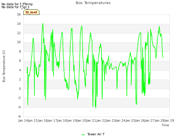 plot of Box Temperatures