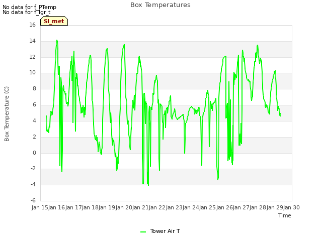 plot of Box Temperatures