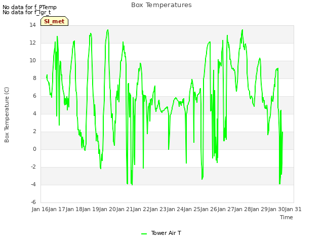 plot of Box Temperatures