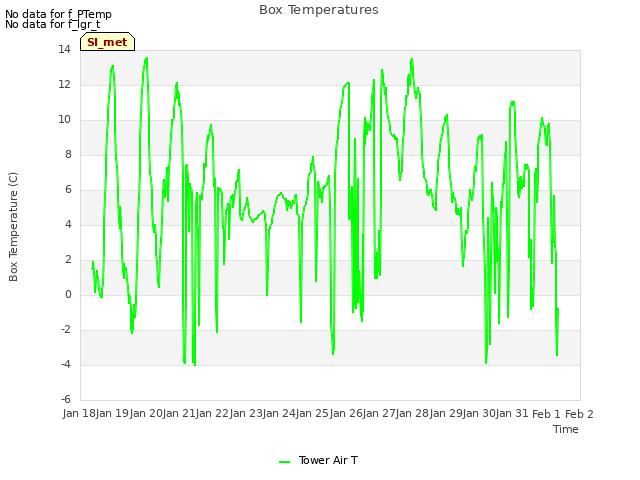 plot of Box Temperatures