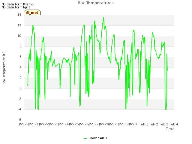 plot of Box Temperatures