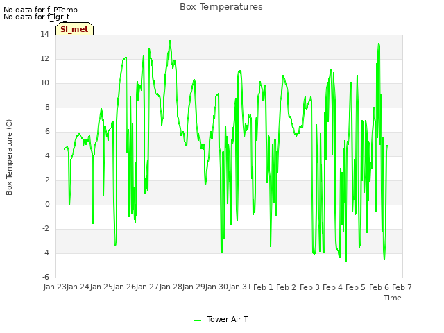 plot of Box Temperatures