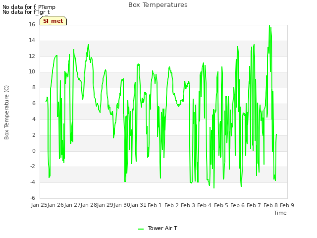 plot of Box Temperatures