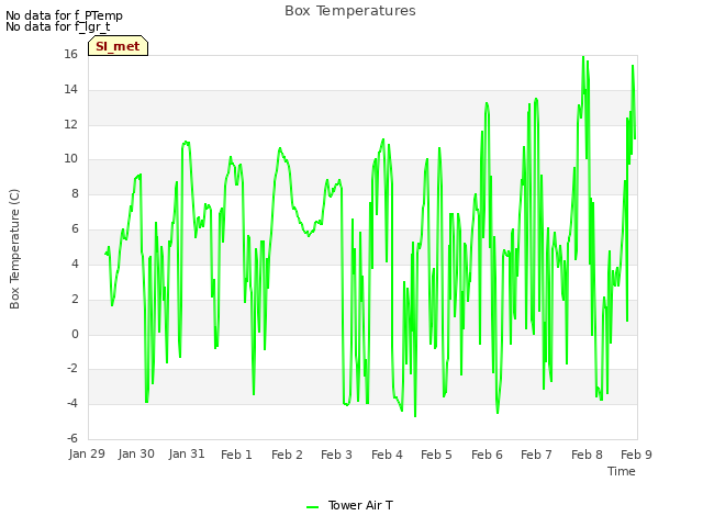 plot of Box Temperatures