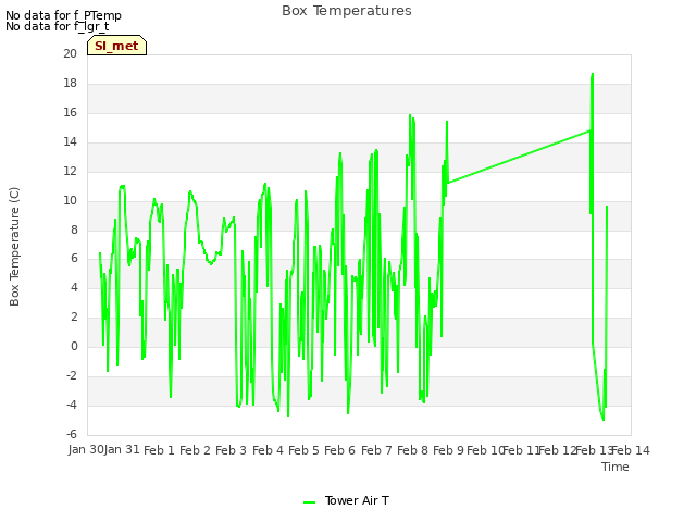 plot of Box Temperatures