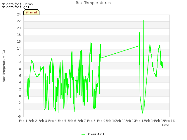 plot of Box Temperatures